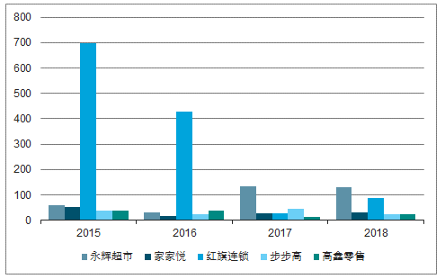 超市行业的进化的核心是优势企业在薄利之上控制成本,在提供