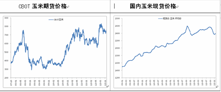 图表 7 2009-2012年11月中外玉米价格走势对比图