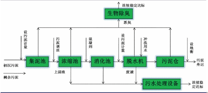 图表 污泥处理工艺流程